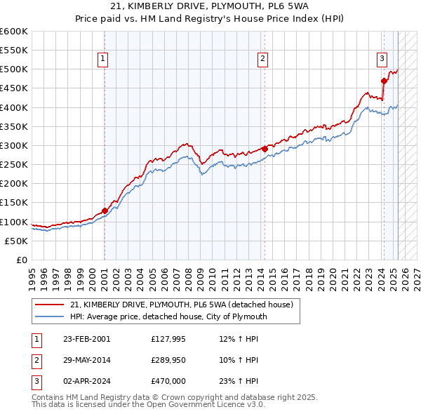 21, KIMBERLY DRIVE, PLYMOUTH, PL6 5WA: Price paid vs HM Land Registry's House Price Index