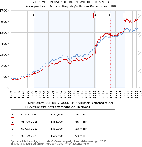 21, KIMPTON AVENUE, BRENTWOOD, CM15 9HB: Price paid vs HM Land Registry's House Price Index