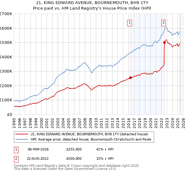 21, KING EDWARD AVENUE, BOURNEMOUTH, BH9 1TY: Price paid vs HM Land Registry's House Price Index
