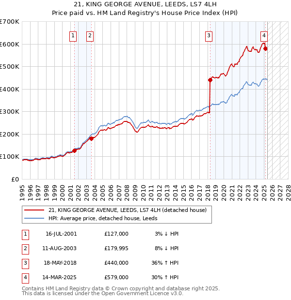 21, KING GEORGE AVENUE, LEEDS, LS7 4LH: Price paid vs HM Land Registry's House Price Index