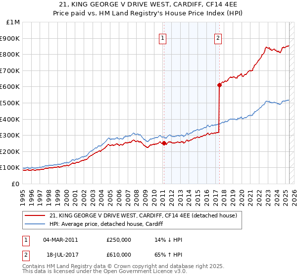 21, KING GEORGE V DRIVE WEST, CARDIFF, CF14 4EE: Price paid vs HM Land Registry's House Price Index