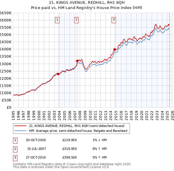 21, KINGS AVENUE, REDHILL, RH1 6QH: Price paid vs HM Land Registry's House Price Index