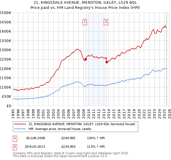 21, KINGSDALE AVENUE, MENSTON, ILKLEY, LS29 6QL: Price paid vs HM Land Registry's House Price Index