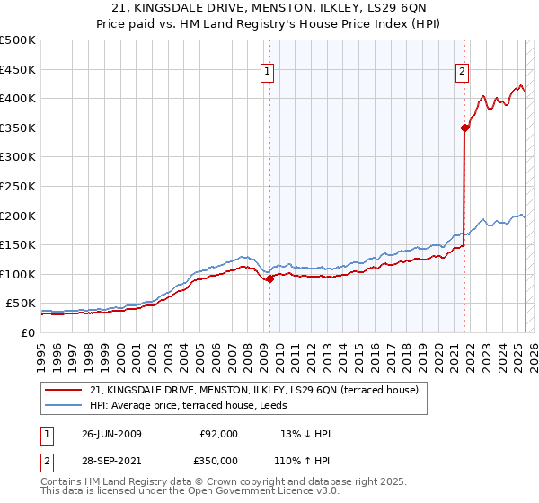 21, KINGSDALE DRIVE, MENSTON, ILKLEY, LS29 6QN: Price paid vs HM Land Registry's House Price Index