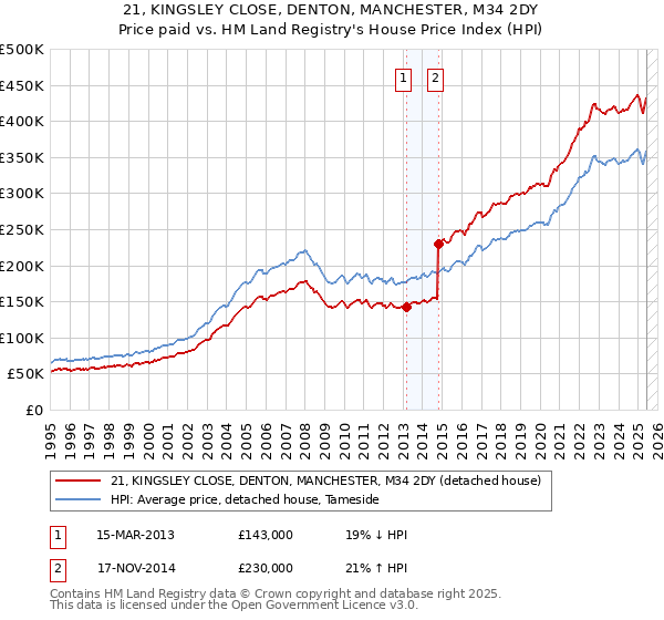 21, KINGSLEY CLOSE, DENTON, MANCHESTER, M34 2DY: Price paid vs HM Land Registry's House Price Index