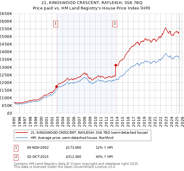 21, KINGSWOOD CRESCENT, RAYLEIGH, SS6 7BQ: Price paid vs HM Land Registry's House Price Index