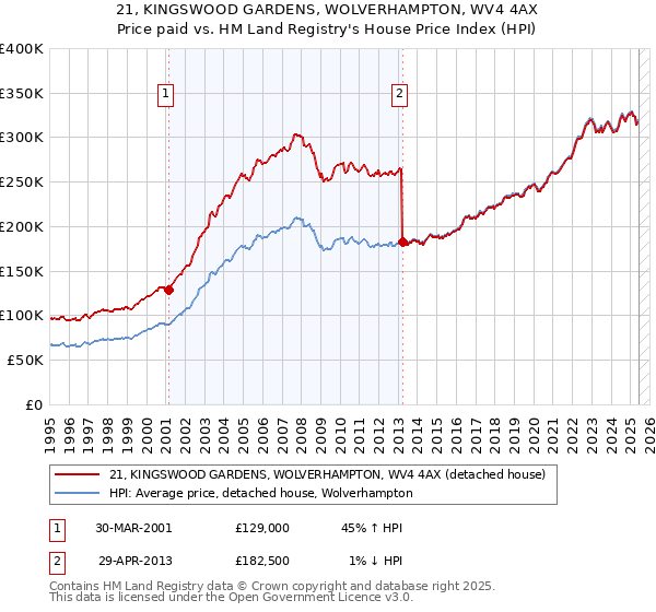 21, KINGSWOOD GARDENS, WOLVERHAMPTON, WV4 4AX: Price paid vs HM Land Registry's House Price Index