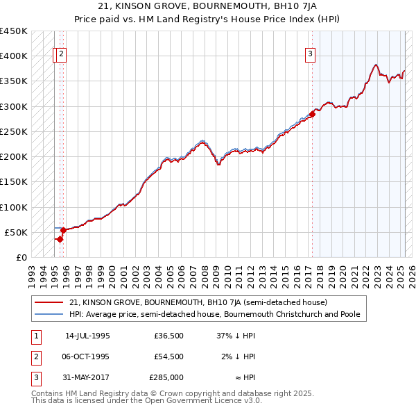 21, KINSON GROVE, BOURNEMOUTH, BH10 7JA: Price paid vs HM Land Registry's House Price Index