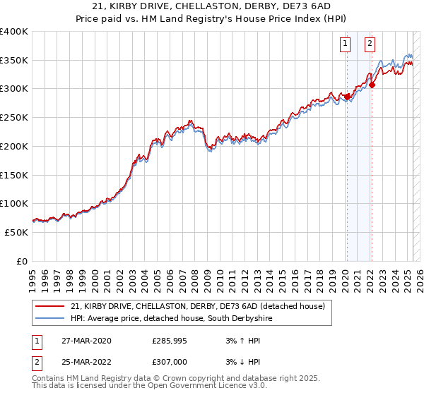 21, KIRBY DRIVE, CHELLASTON, DERBY, DE73 6AD: Price paid vs HM Land Registry's House Price Index
