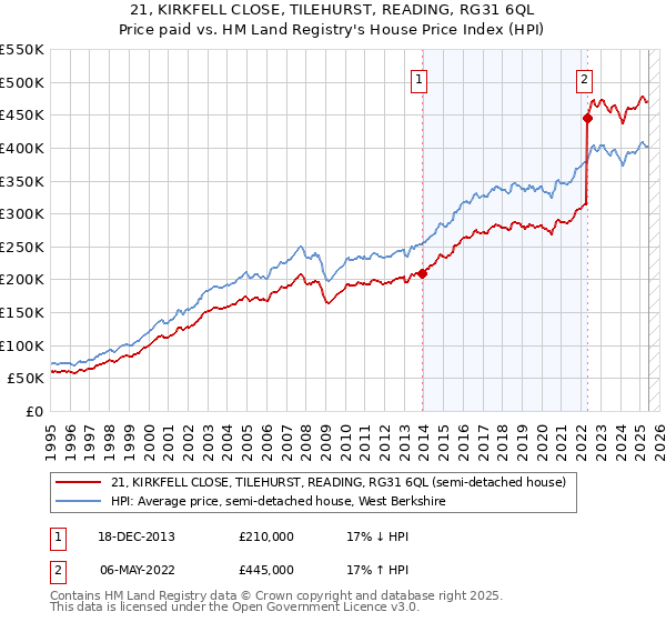 21, KIRKFELL CLOSE, TILEHURST, READING, RG31 6QL: Price paid vs HM Land Registry's House Price Index