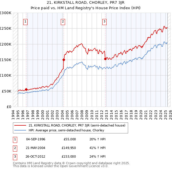 21, KIRKSTALL ROAD, CHORLEY, PR7 3JR: Price paid vs HM Land Registry's House Price Index