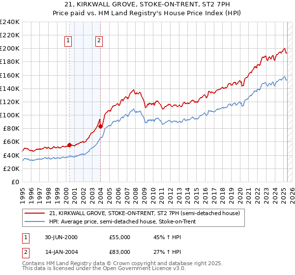 21, KIRKWALL GROVE, STOKE-ON-TRENT, ST2 7PH: Price paid vs HM Land Registry's House Price Index