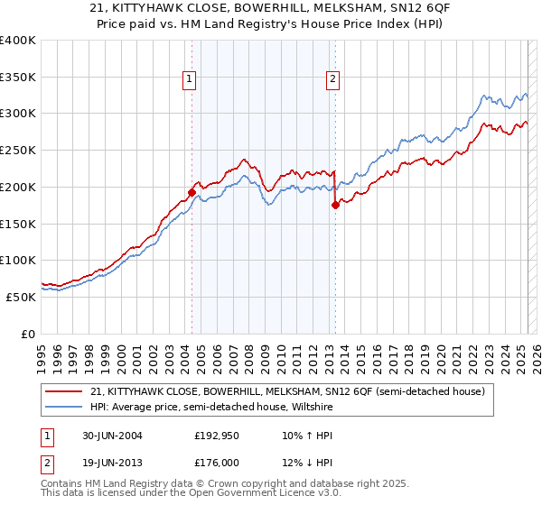 21, KITTYHAWK CLOSE, BOWERHILL, MELKSHAM, SN12 6QF: Price paid vs HM Land Registry's House Price Index