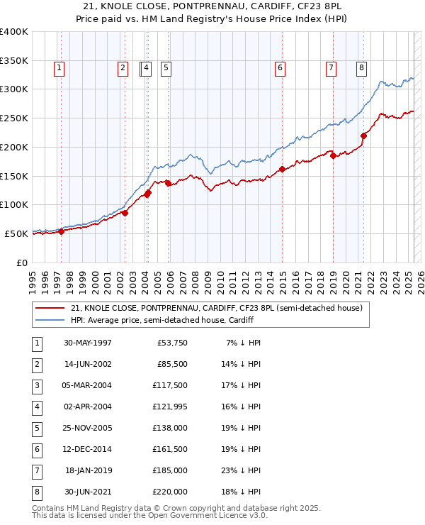 21, KNOLE CLOSE, PONTPRENNAU, CARDIFF, CF23 8PL: Price paid vs HM Land Registry's House Price Index