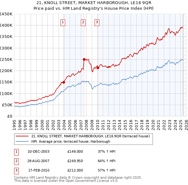 21, KNOLL STREET, MARKET HARBOROUGH, LE16 9QR: Price paid vs HM Land Registry's House Price Index