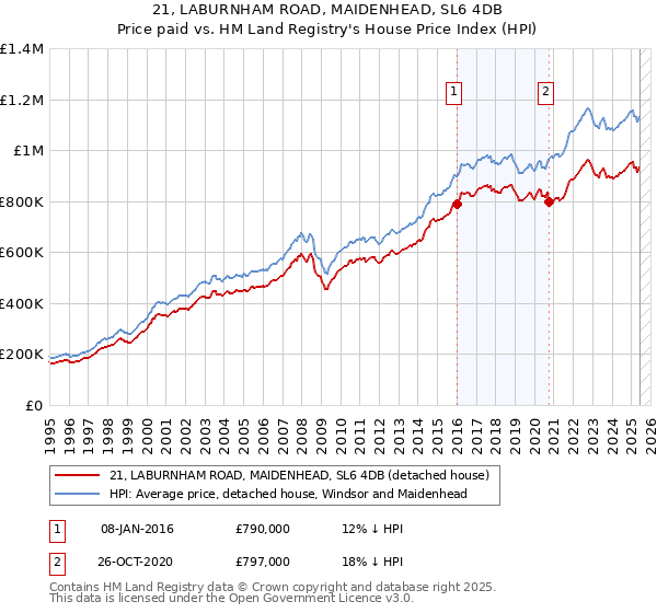 21, LABURNHAM ROAD, MAIDENHEAD, SL6 4DB: Price paid vs HM Land Registry's House Price Index