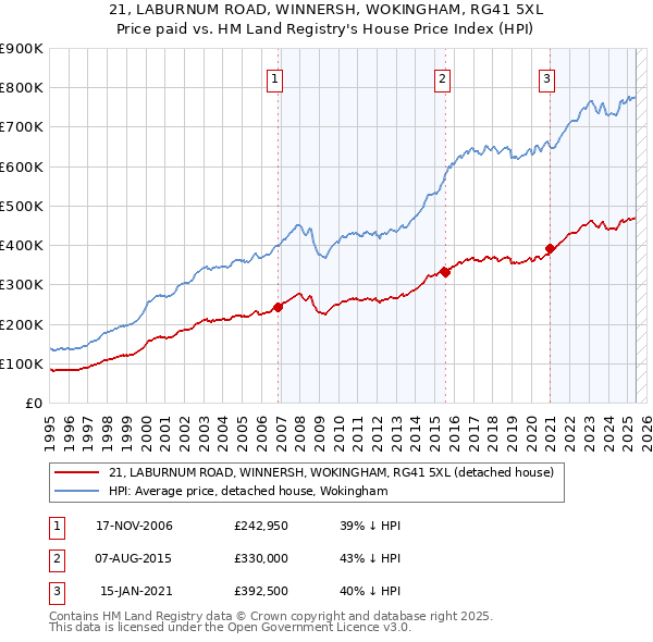 21, LABURNUM ROAD, WINNERSH, WOKINGHAM, RG41 5XL: Price paid vs HM Land Registry's House Price Index
