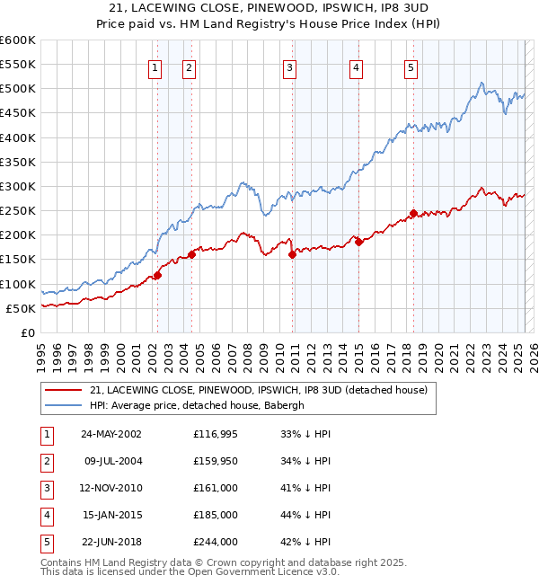 21, LACEWING CLOSE, PINEWOOD, IPSWICH, IP8 3UD: Price paid vs HM Land Registry's House Price Index