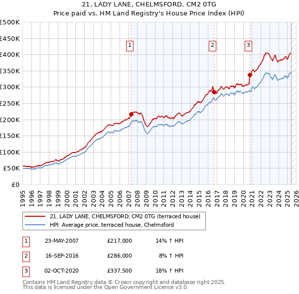 21, LADY LANE, CHELMSFORD, CM2 0TG: Price paid vs HM Land Registry's House Price Index