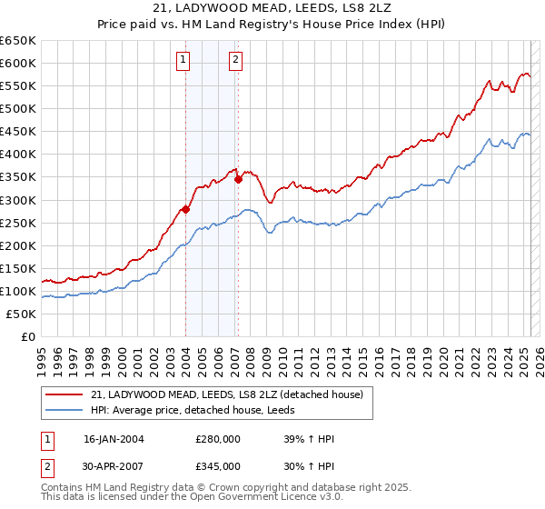 21, LADYWOOD MEAD, LEEDS, LS8 2LZ: Price paid vs HM Land Registry's House Price Index