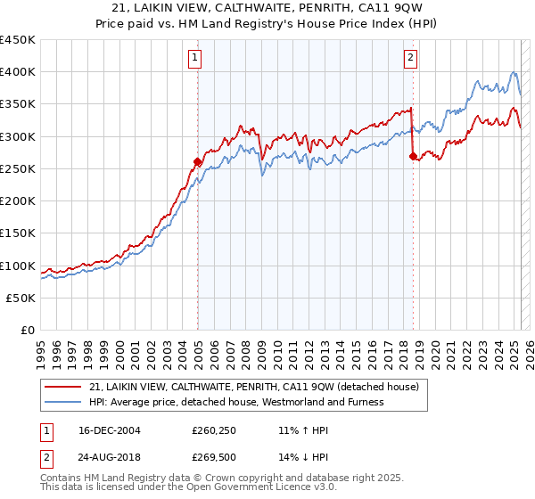 21, LAIKIN VIEW, CALTHWAITE, PENRITH, CA11 9QW: Price paid vs HM Land Registry's House Price Index