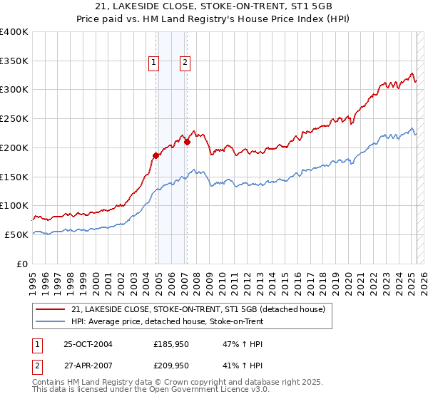 21, LAKESIDE CLOSE, STOKE-ON-TRENT, ST1 5GB: Price paid vs HM Land Registry's House Price Index