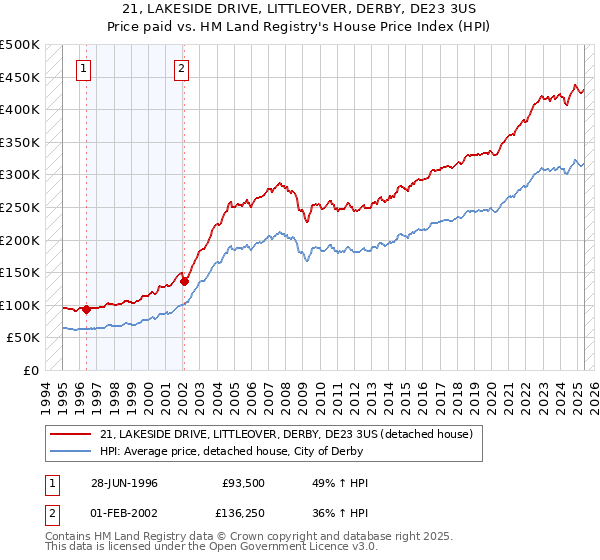 21, LAKESIDE DRIVE, LITTLEOVER, DERBY, DE23 3US: Price paid vs HM Land Registry's House Price Index