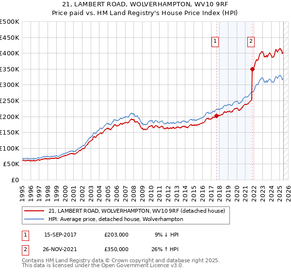 21, LAMBERT ROAD, WOLVERHAMPTON, WV10 9RF: Price paid vs HM Land Registry's House Price Index