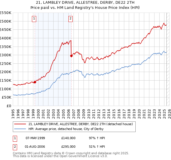 21, LAMBLEY DRIVE, ALLESTREE, DERBY, DE22 2TH: Price paid vs HM Land Registry's House Price Index