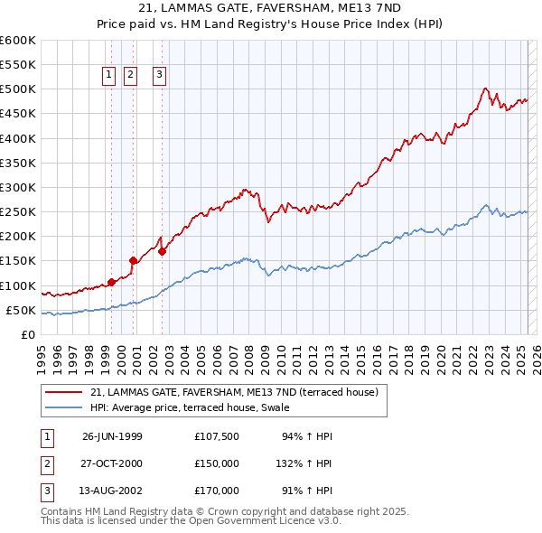 21, LAMMAS GATE, FAVERSHAM, ME13 7ND: Price paid vs HM Land Registry's House Price Index