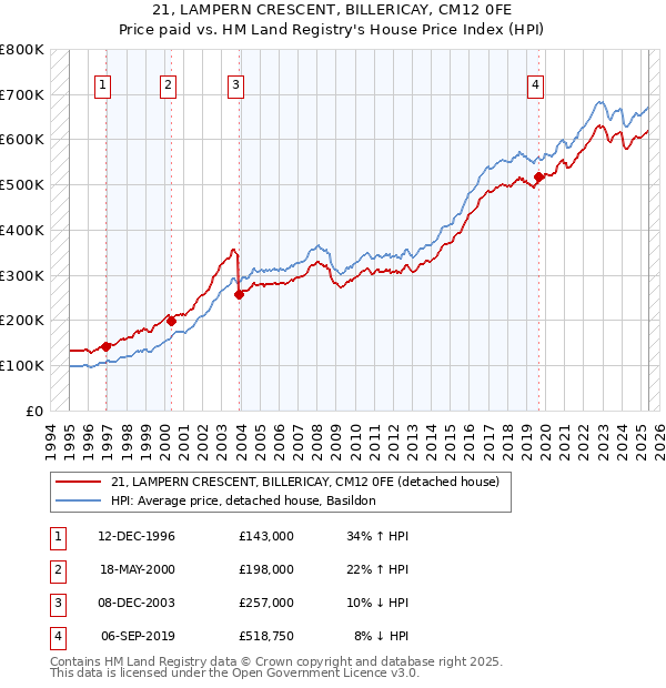 21, LAMPERN CRESCENT, BILLERICAY, CM12 0FE: Price paid vs HM Land Registry's House Price Index