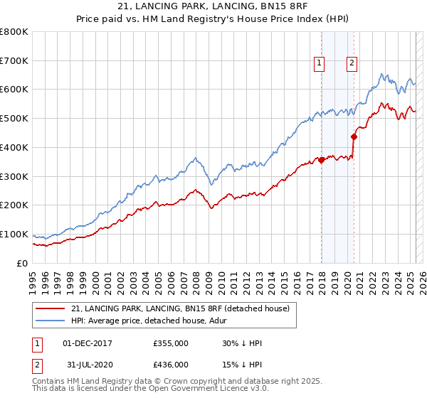 21, LANCING PARK, LANCING, BN15 8RF: Price paid vs HM Land Registry's House Price Index
