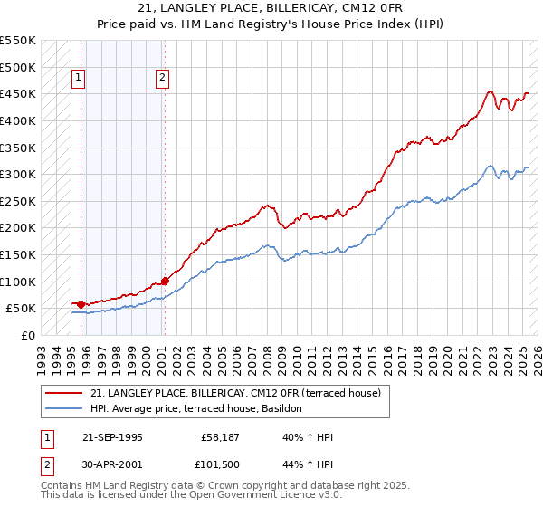 21, LANGLEY PLACE, BILLERICAY, CM12 0FR: Price paid vs HM Land Registry's House Price Index