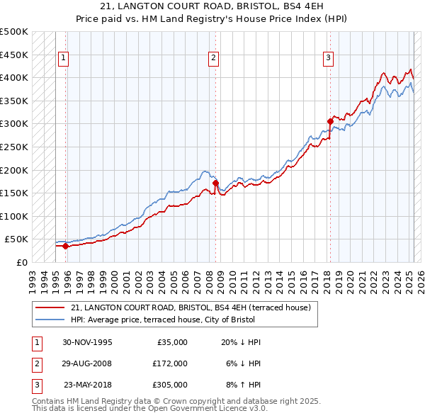 21, LANGTON COURT ROAD, BRISTOL, BS4 4EH: Price paid vs HM Land Registry's House Price Index