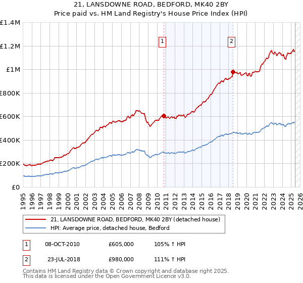 21, LANSDOWNE ROAD, BEDFORD, MK40 2BY: Price paid vs HM Land Registry's House Price Index