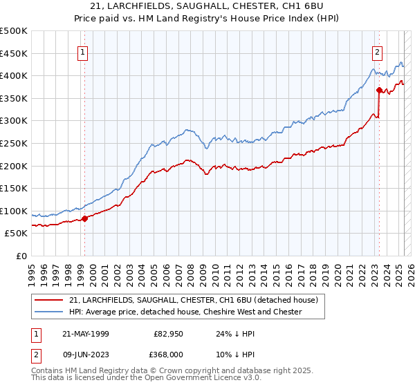 21, LARCHFIELDS, SAUGHALL, CHESTER, CH1 6BU: Price paid vs HM Land Registry's House Price Index