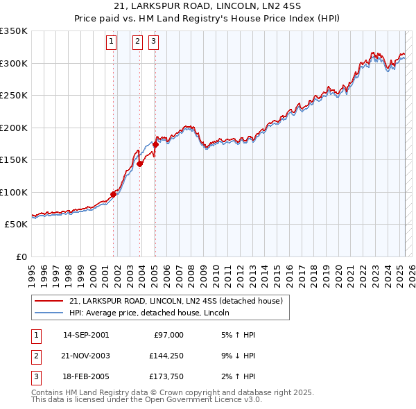 21, LARKSPUR ROAD, LINCOLN, LN2 4SS: Price paid vs HM Land Registry's House Price Index