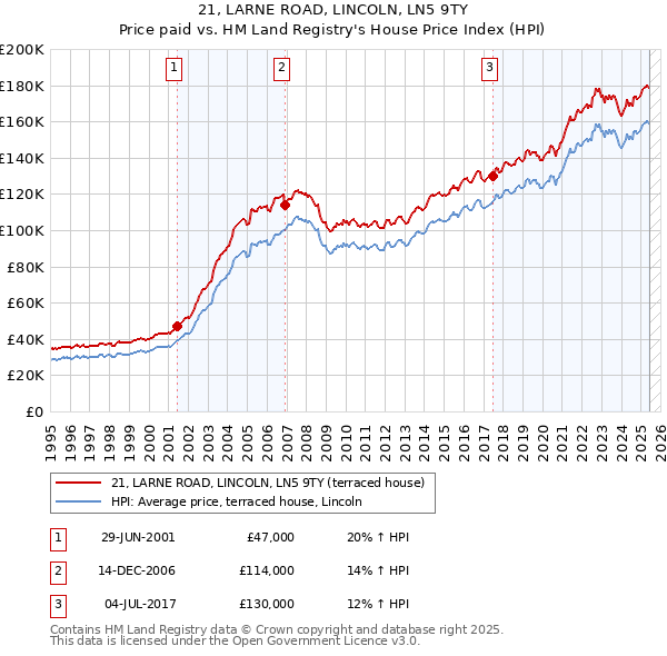 21, LARNE ROAD, LINCOLN, LN5 9TY: Price paid vs HM Land Registry's House Price Index