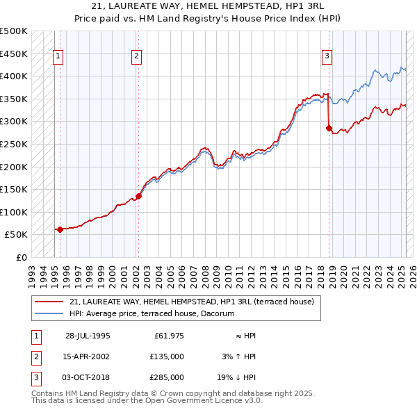 21, LAUREATE WAY, HEMEL HEMPSTEAD, HP1 3RL: Price paid vs HM Land Registry's House Price Index