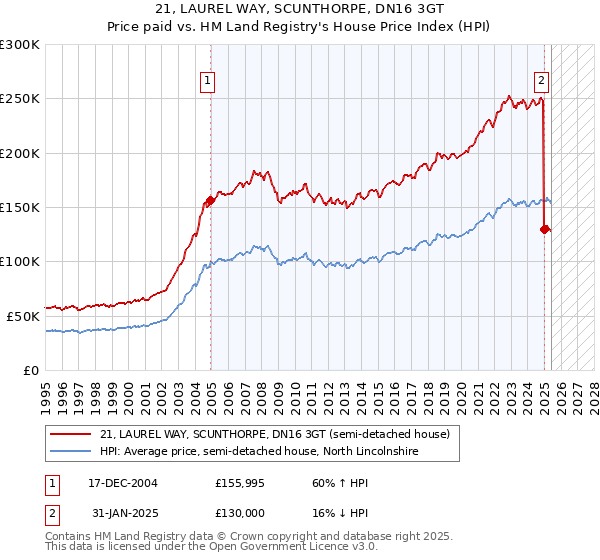 21, LAUREL WAY, SCUNTHORPE, DN16 3GT: Price paid vs HM Land Registry's House Price Index