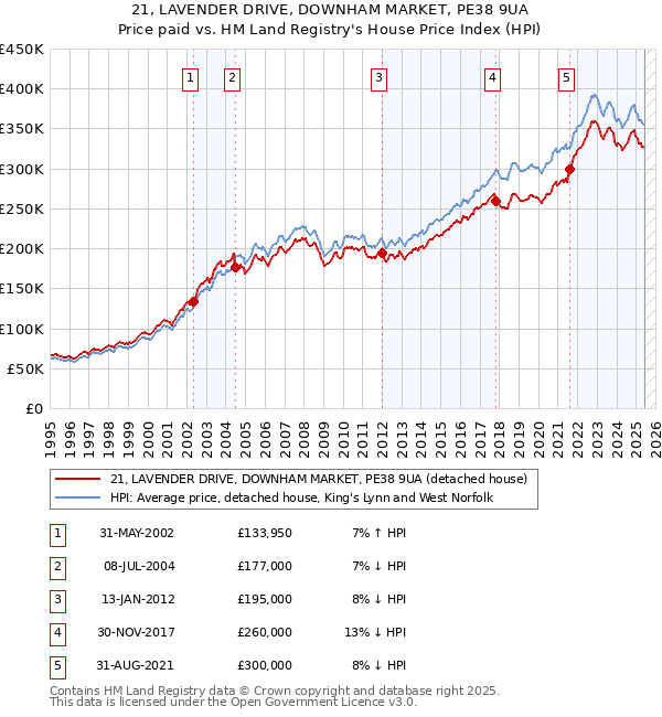21, LAVENDER DRIVE, DOWNHAM MARKET, PE38 9UA: Price paid vs HM Land Registry's House Price Index