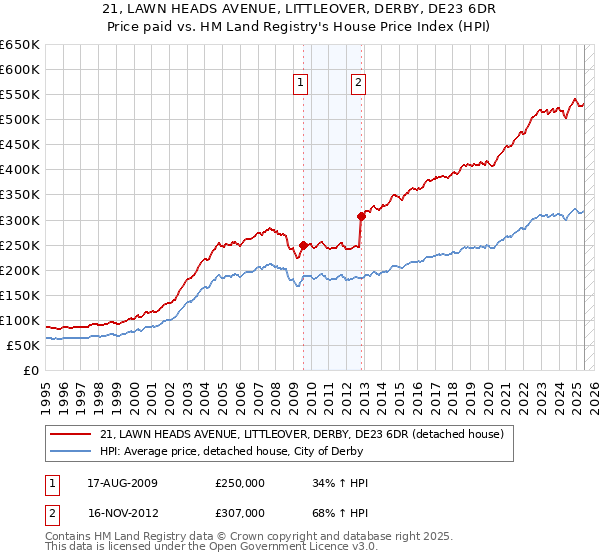 21, LAWN HEADS AVENUE, LITTLEOVER, DERBY, DE23 6DR: Price paid vs HM Land Registry's House Price Index