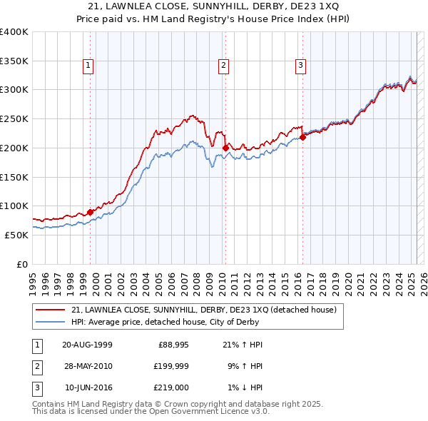 21, LAWNLEA CLOSE, SUNNYHILL, DERBY, DE23 1XQ: Price paid vs HM Land Registry's House Price Index