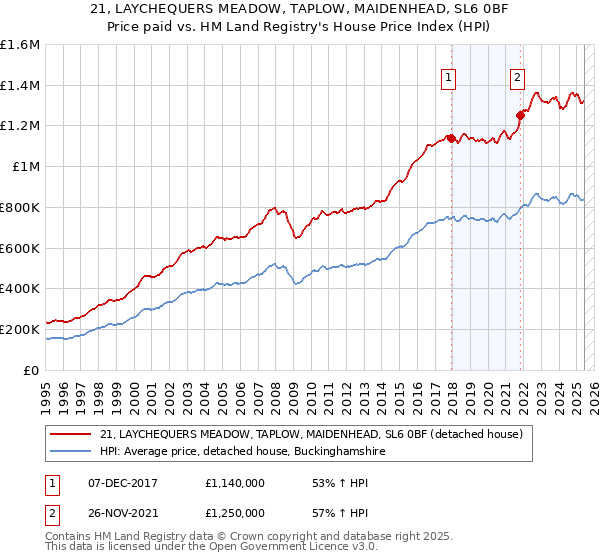 21, LAYCHEQUERS MEADOW, TAPLOW, MAIDENHEAD, SL6 0BF: Price paid vs HM Land Registry's House Price Index