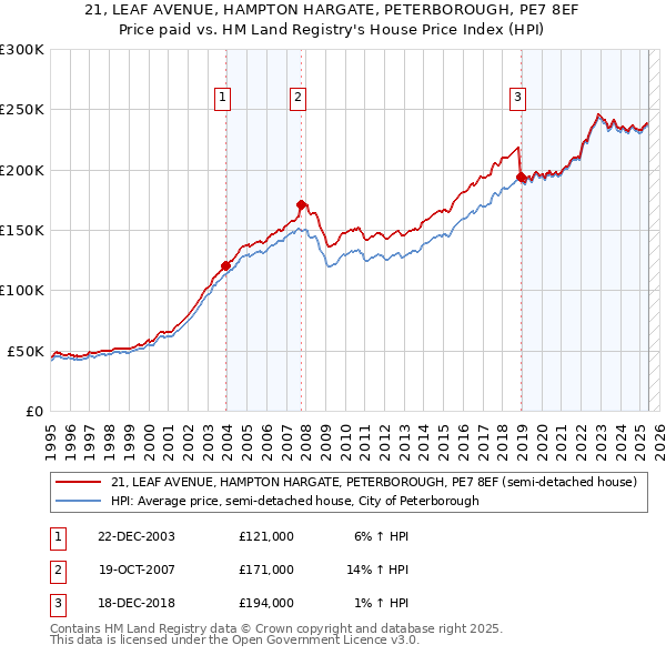 21, LEAF AVENUE, HAMPTON HARGATE, PETERBOROUGH, PE7 8EF: Price paid vs HM Land Registry's House Price Index