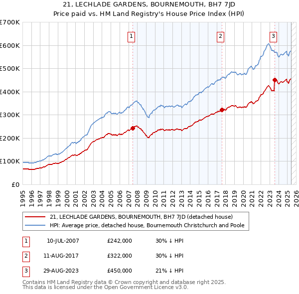 21, LECHLADE GARDENS, BOURNEMOUTH, BH7 7JD: Price paid vs HM Land Registry's House Price Index