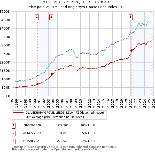 21, LEDBURY GROVE, LEEDS, LS10 4RZ: Price paid vs HM Land Registry's House Price Index