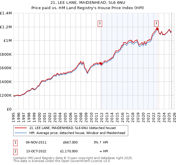 21, LEE LANE, MAIDENHEAD, SL6 6NU: Price paid vs HM Land Registry's House Price Index
