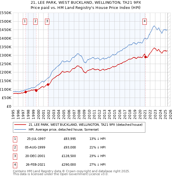 21, LEE PARK, WEST BUCKLAND, WELLINGTON, TA21 9PX: Price paid vs HM Land Registry's House Price Index