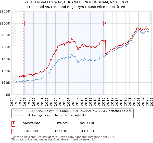 21, LEEN VALLEY WAY, HUCKNALL, NOTTINGHAM, NG15 7QR: Price paid vs HM Land Registry's House Price Index